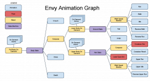 Envy Animation Graph