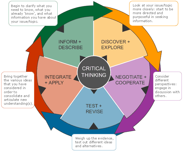 4 circle critical thinking model