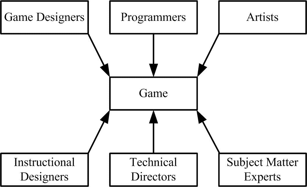 Subject matter. Геймдизайнер схема. Game Design process. Development process game Programming. Game Design document.
