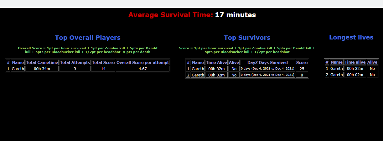 Overall Historical and Current High Score Tables