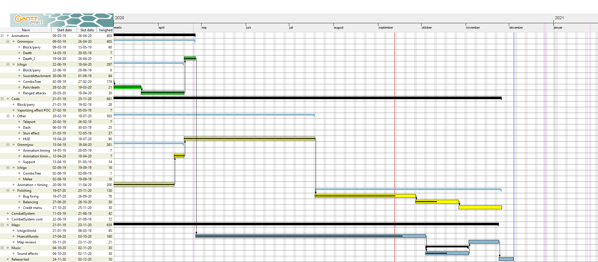 Gantt chart Q4 2020