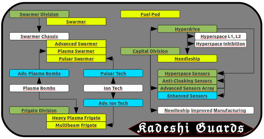 Kadeshi Guards Research Tree