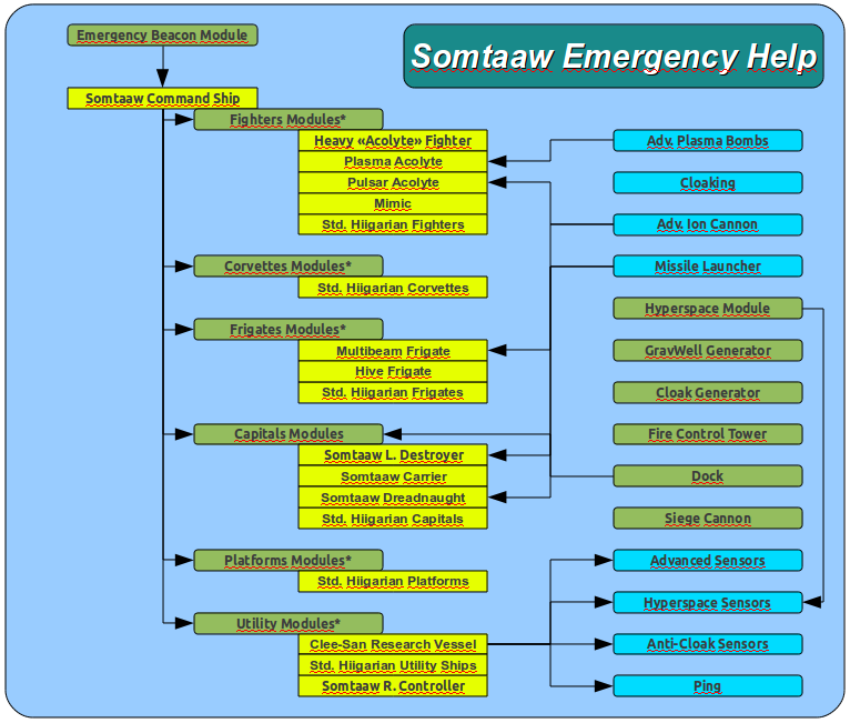 Somtaaw Emergency Help Research Tree