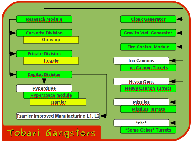 Tobari Gangsters Research Tree