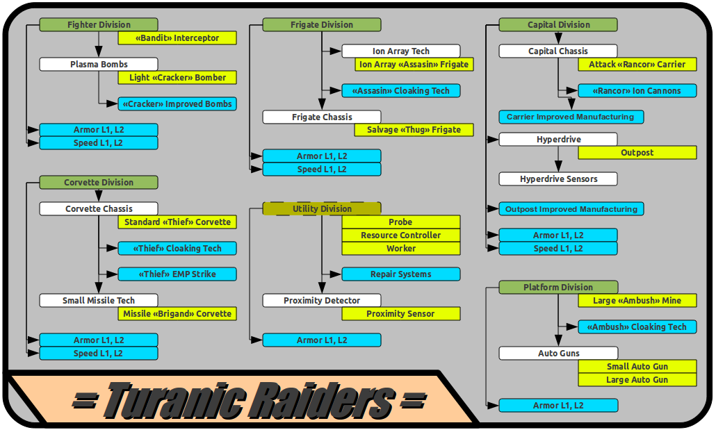 Turanic Raiders Research Tree