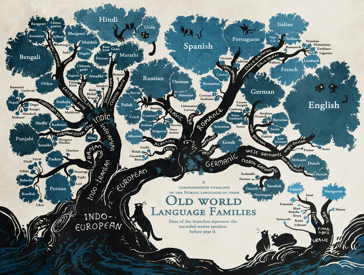 Language Family Tree