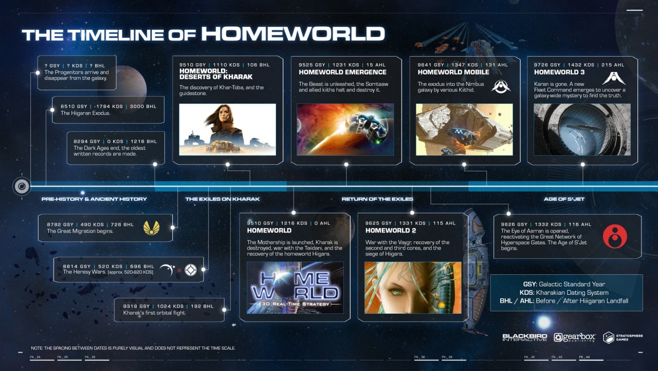 HW Universe timeline by HWM