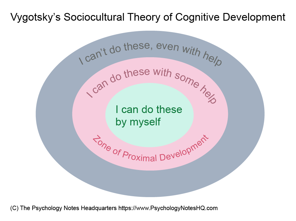 Vygotsky's Sociocultural Theory of Cognitive Development
