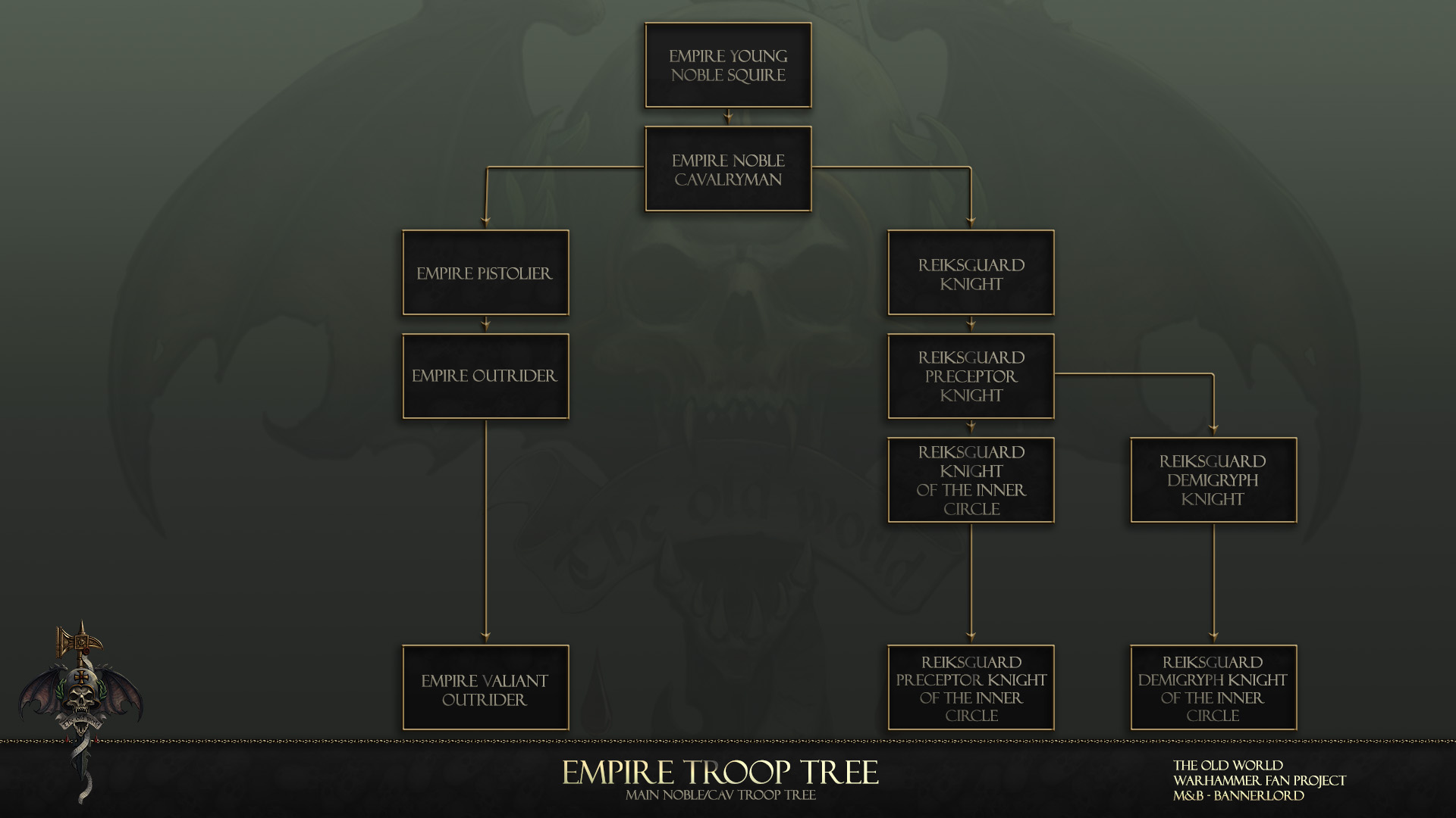 Empire Main Noble Cav Troop Tree
