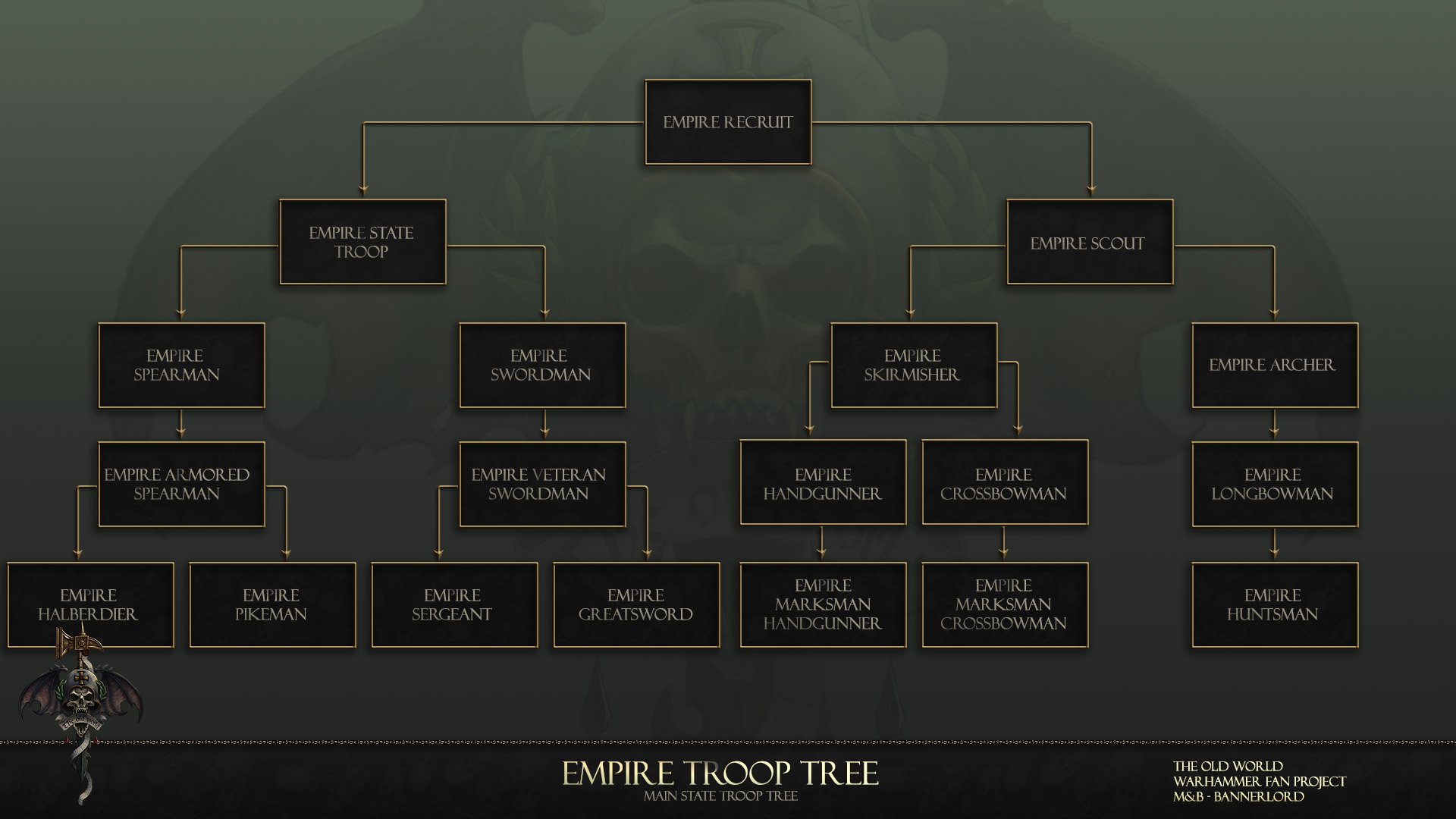 Empire Main State Troop Tree