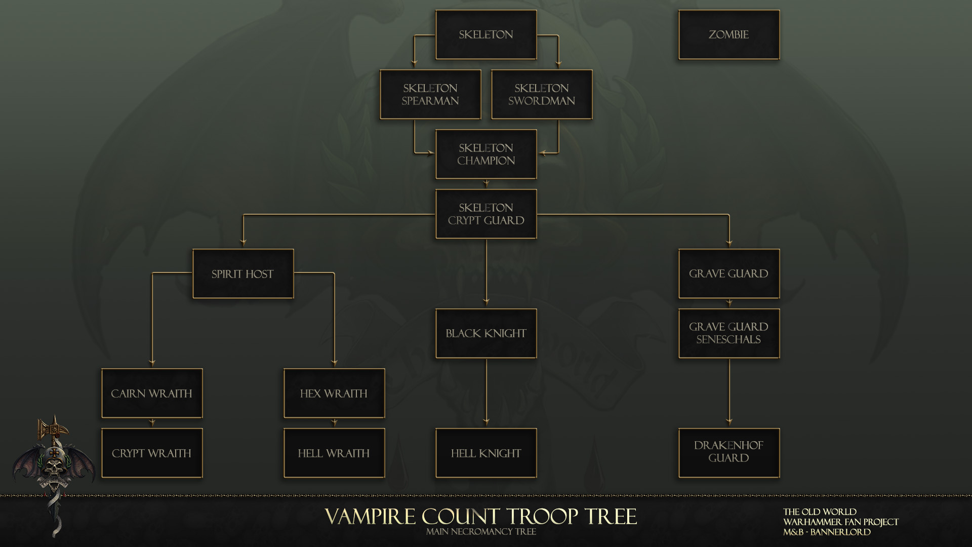 Main Necromancy Tree