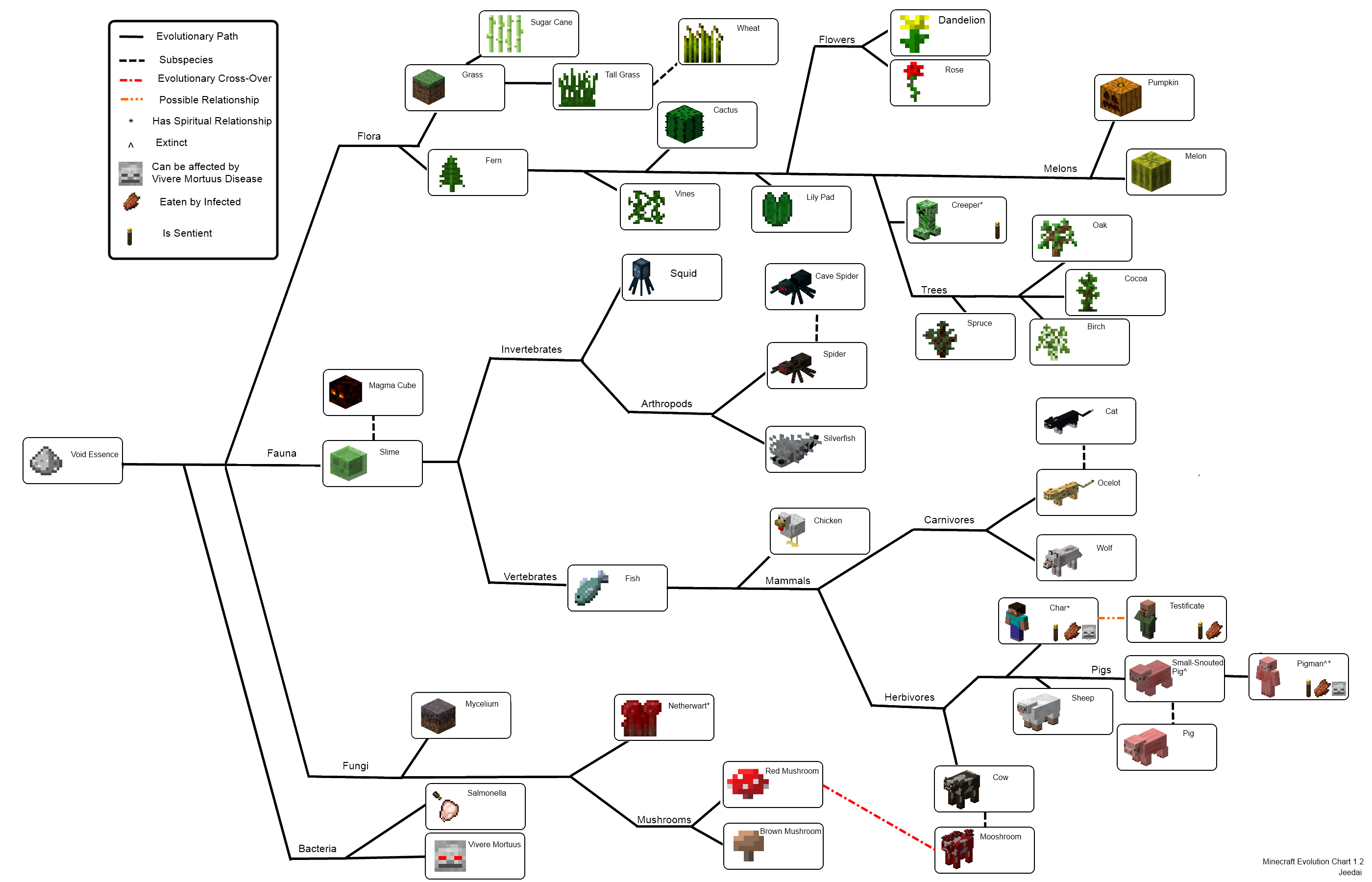 The evolution of Minecraft 