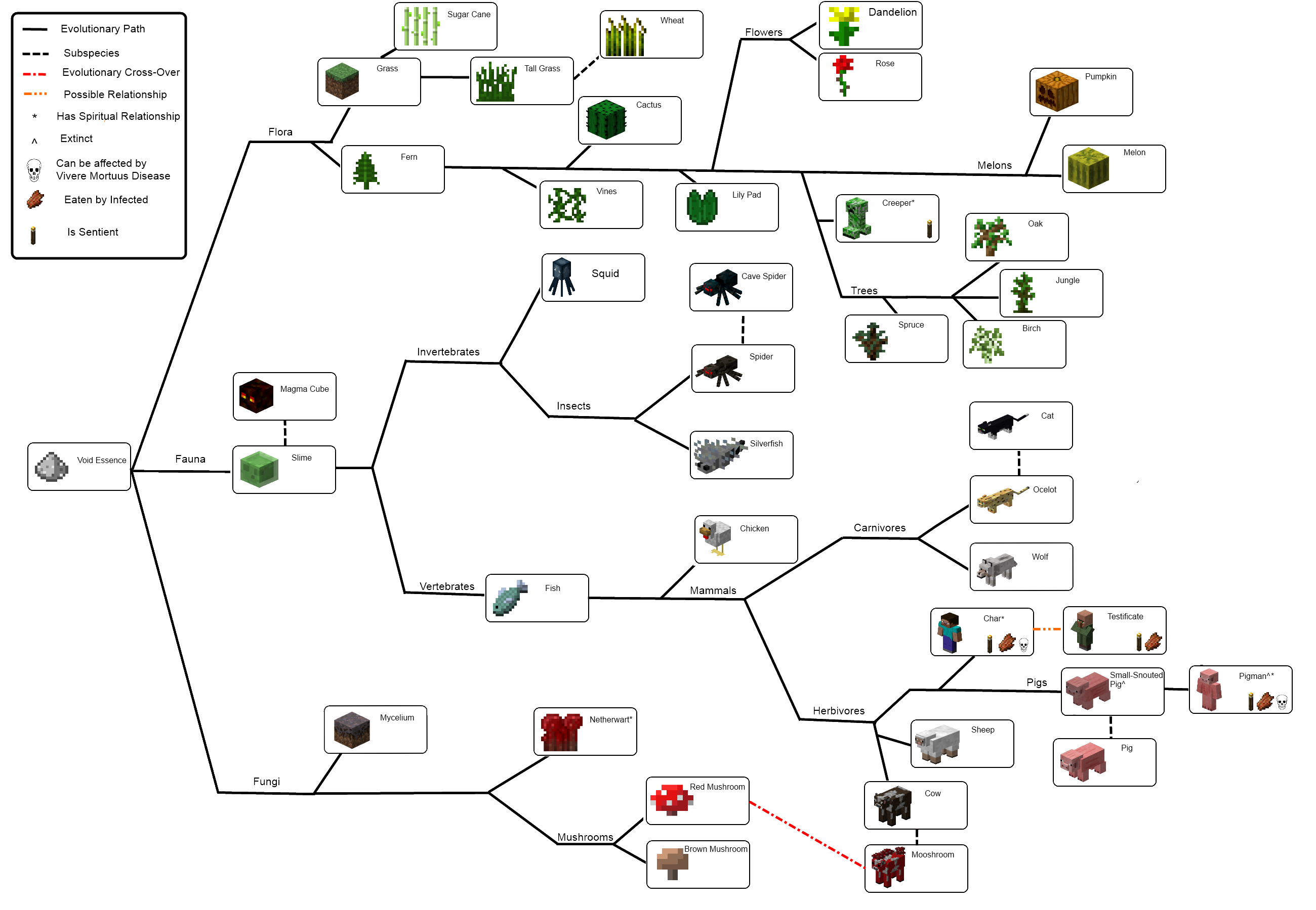 Minecraft evolution. Форестри деревья таблица. Forestry схема. Майнкрафт дерево развития. Ветка эволюции в МАЙНКРАФТЕ.