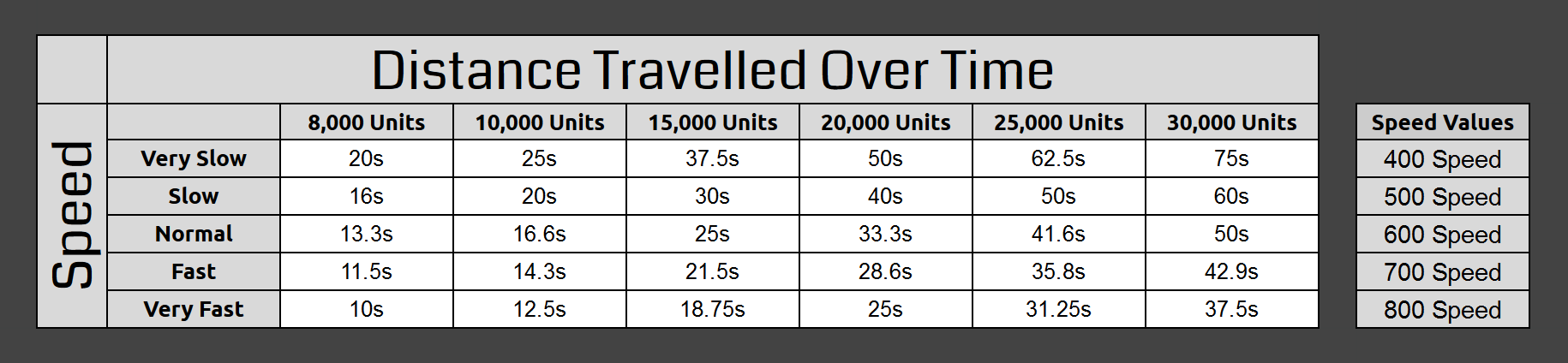 Speed Chart