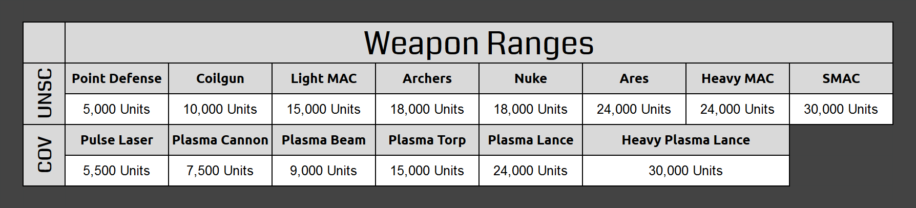 Weapon Ranges Chart
