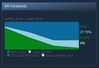 Oculus rift on sale dk2 steam