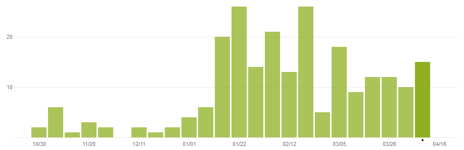 Graph of commits from 30/10/16 to 12/4/17.