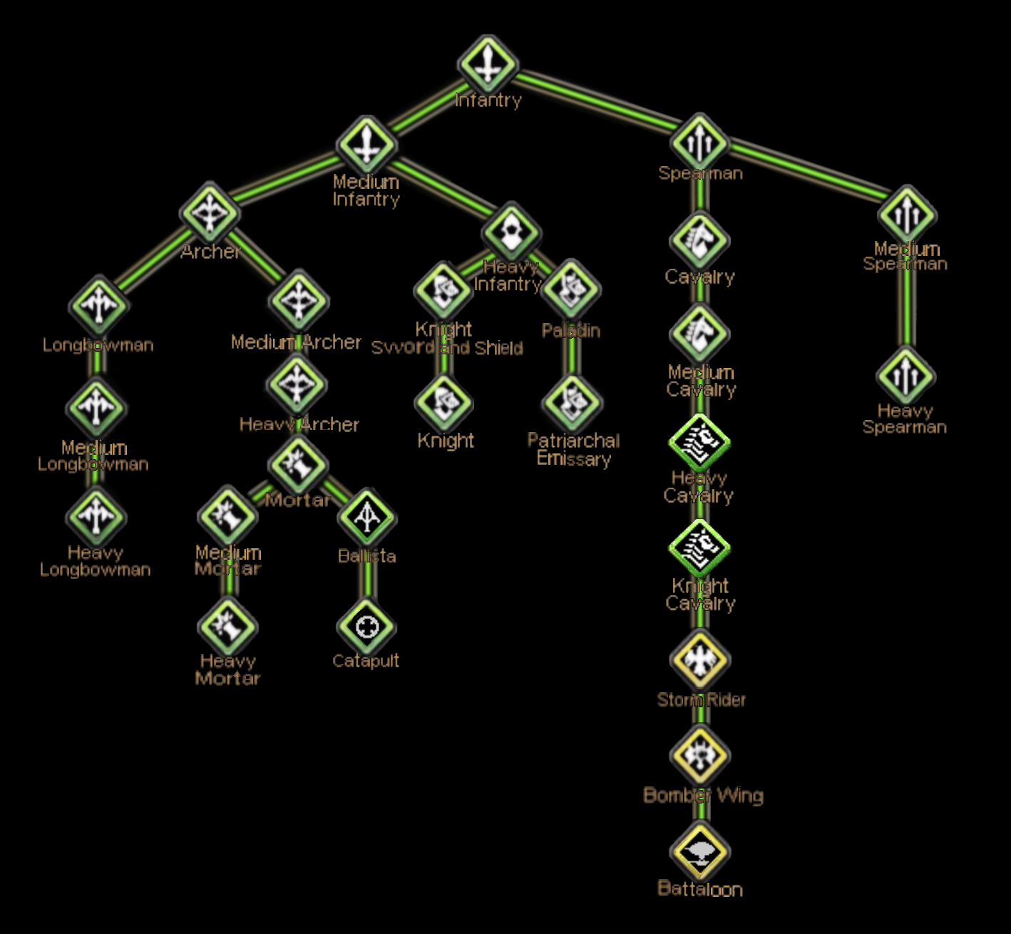 Ecclesian Troop Tree New