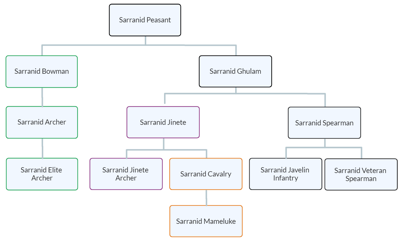 mount and blade viking conquest troop tree