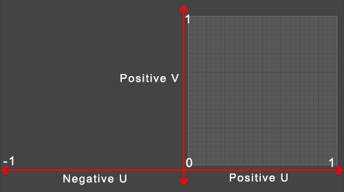 Negative UV Space