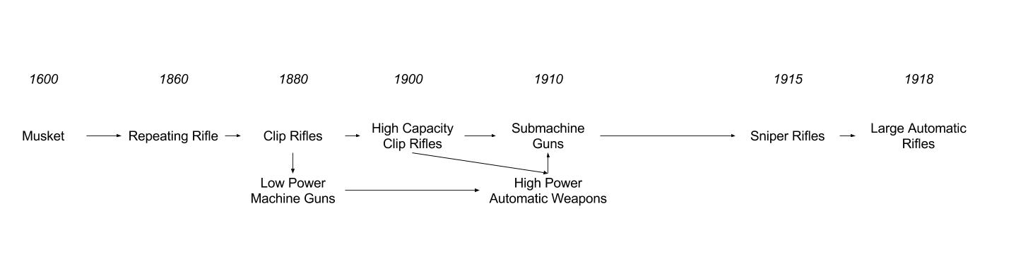 Infantry Weapons Tech Tree 16000-1918
