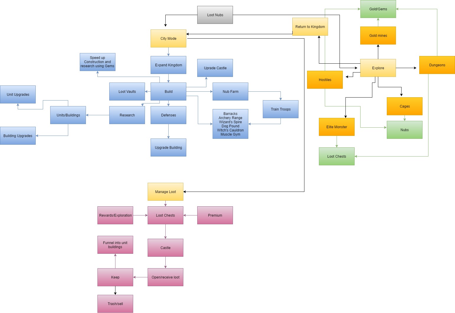 Loot Nubs Flowchart