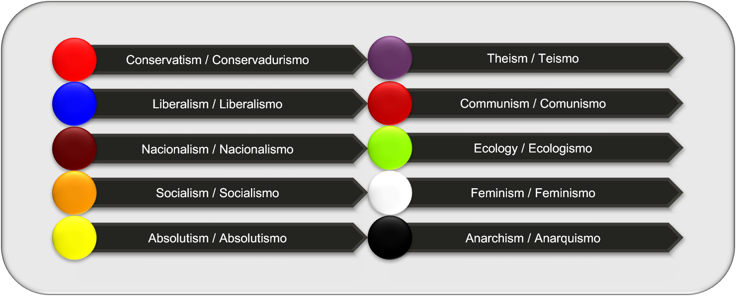  Code of political ideologies / Código de ideologías políticas