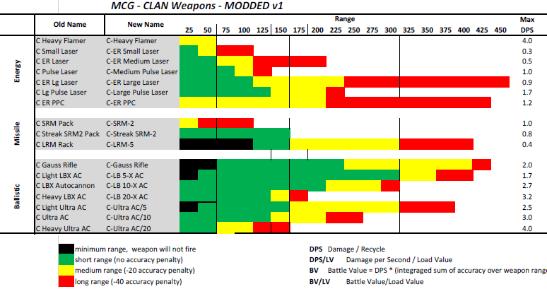 WeaponRanges