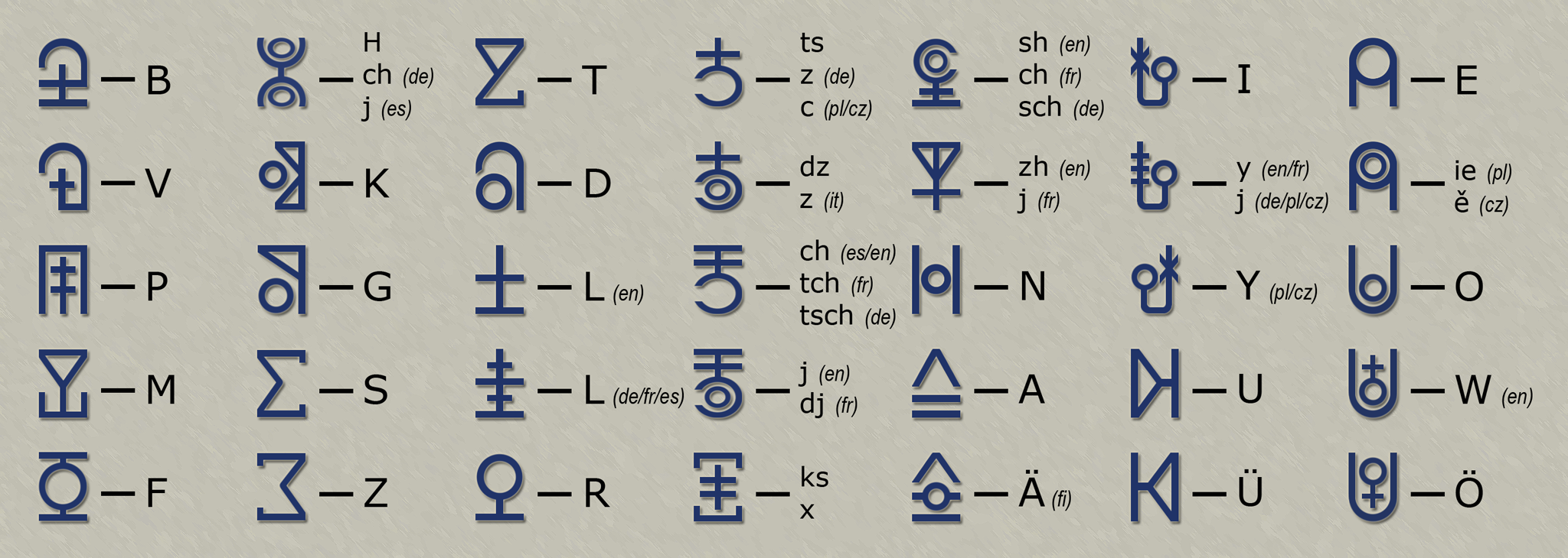 Latin script comparsion