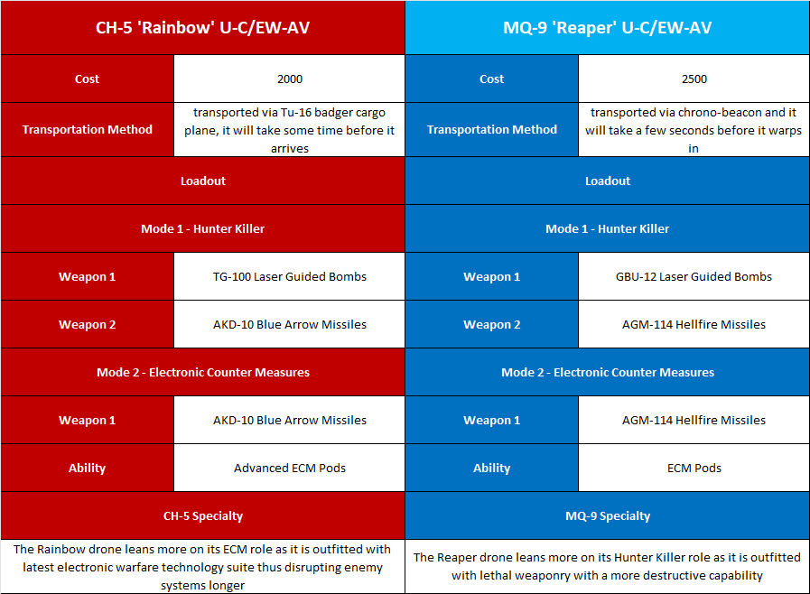 Drones comparsion 2