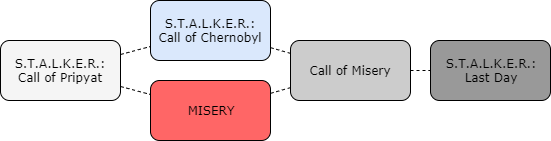 call of chernobyl vs misery