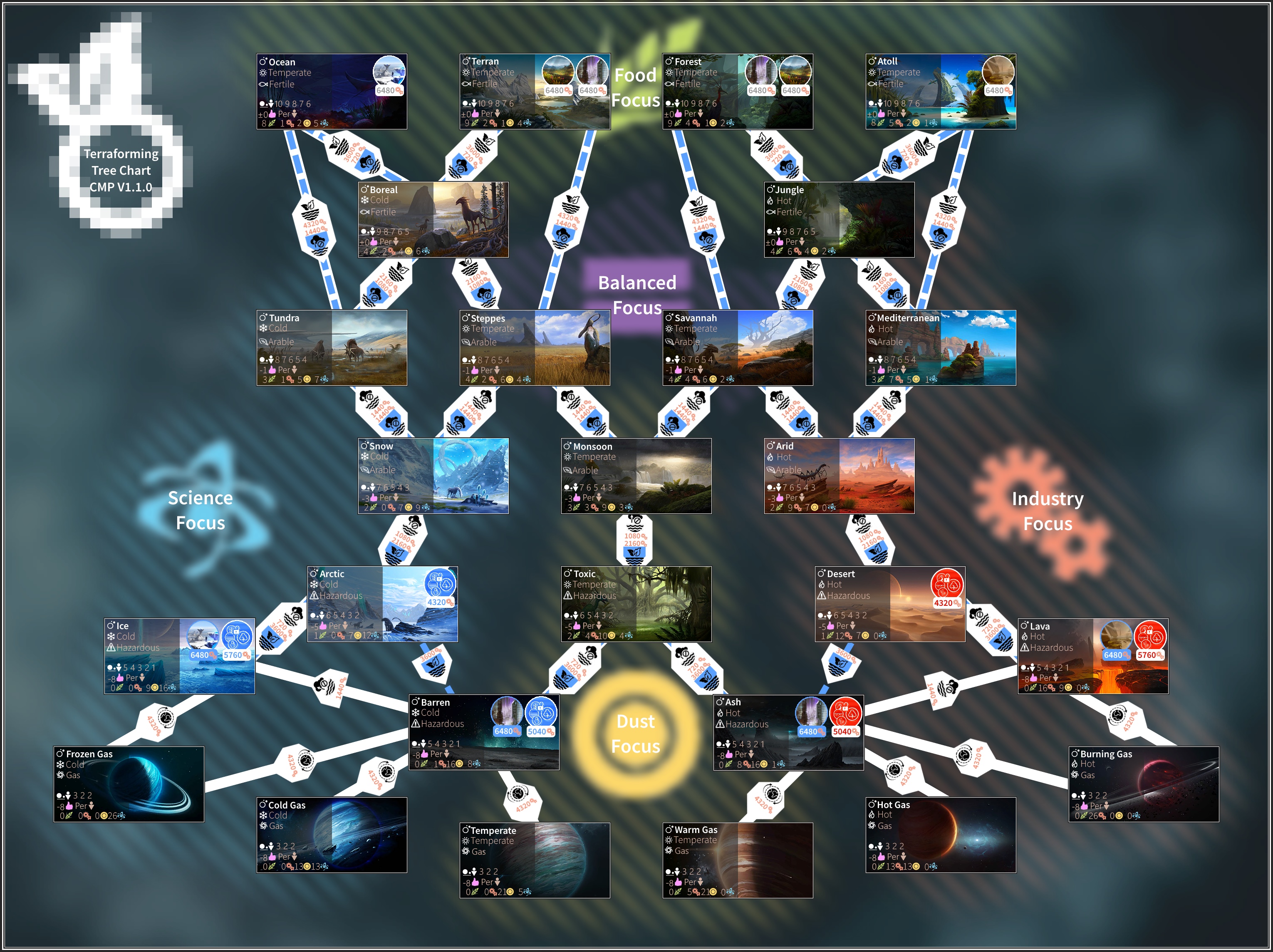 Endless space 2 terraforming chart